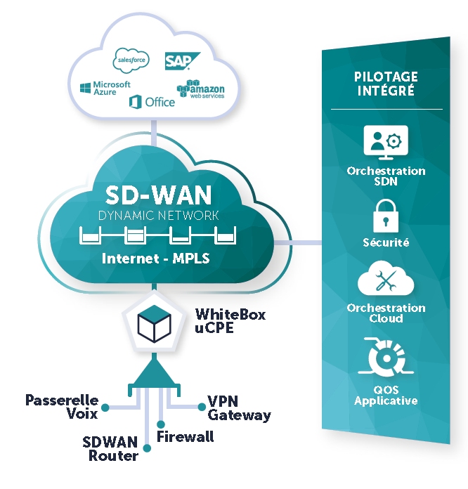   Fibre VPN  De 10Mb à 10Gb Fibre Optique et Solutions de Réseaux Privés SDWAN